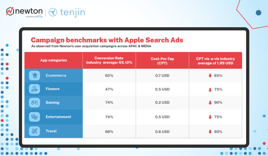 Apple Search Ads campaign benchmarks