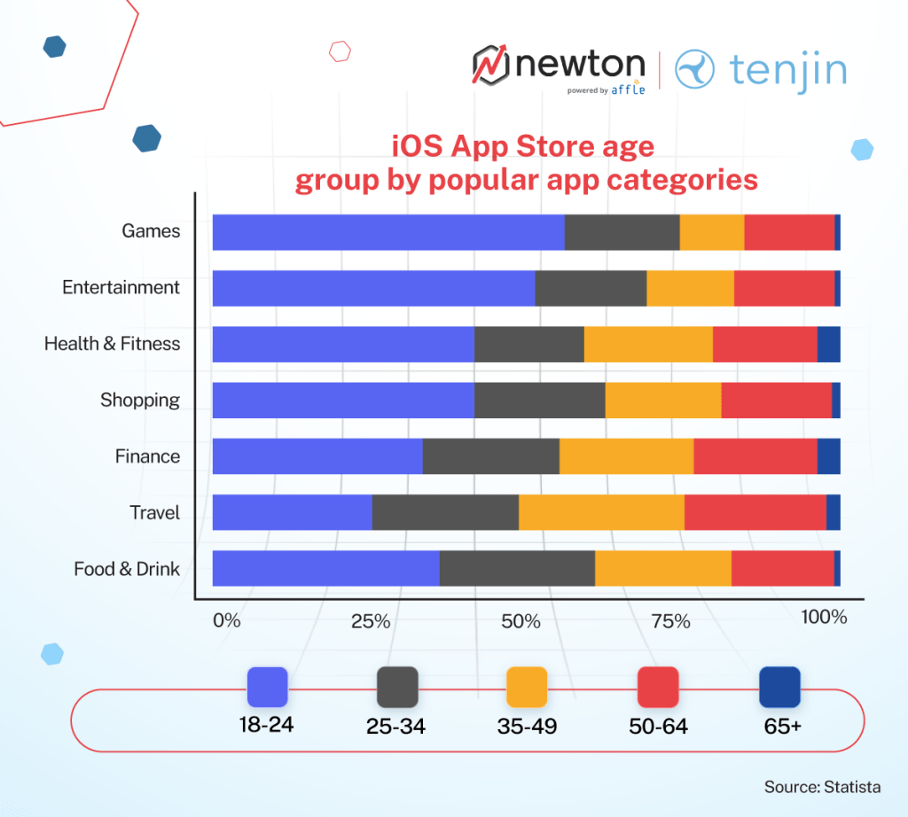 Get started on Apple Search Ads iOS demography