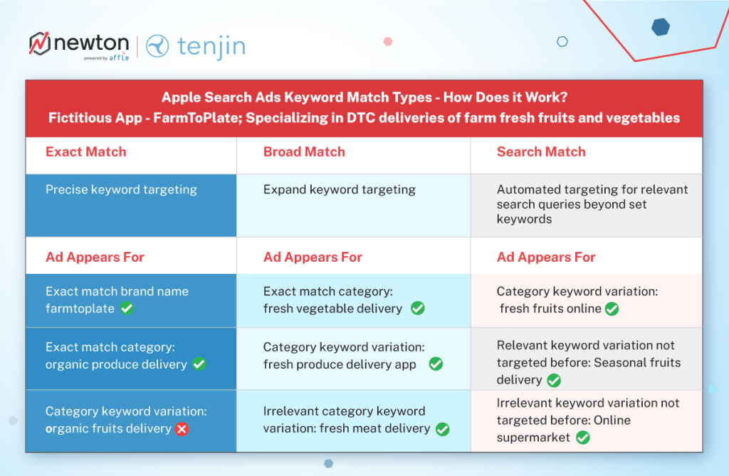 Apple Search Ads keyword match types