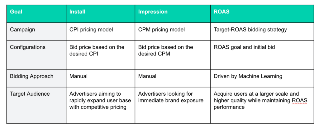 What sort of campaigns can advertisers run on Mintegral?